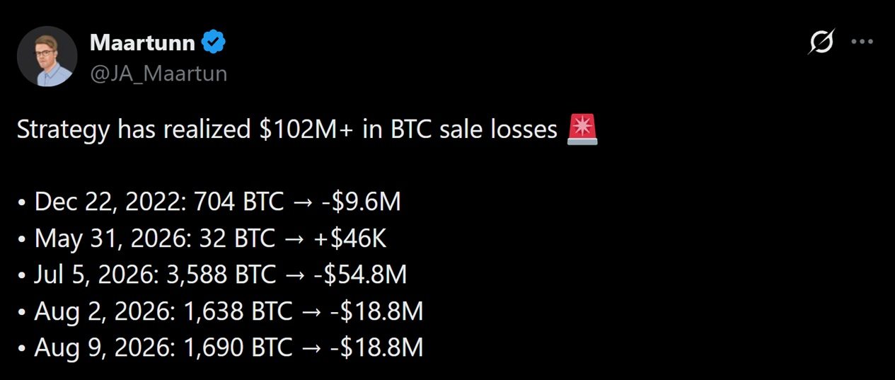 根据 Cryptoquant 报道,塞勒的策略累积了 1.02 亿美元的比特币损失 根据 Cryptoquant 报道,塞勒的策略累积了 1.02 亿美元的比特币损失