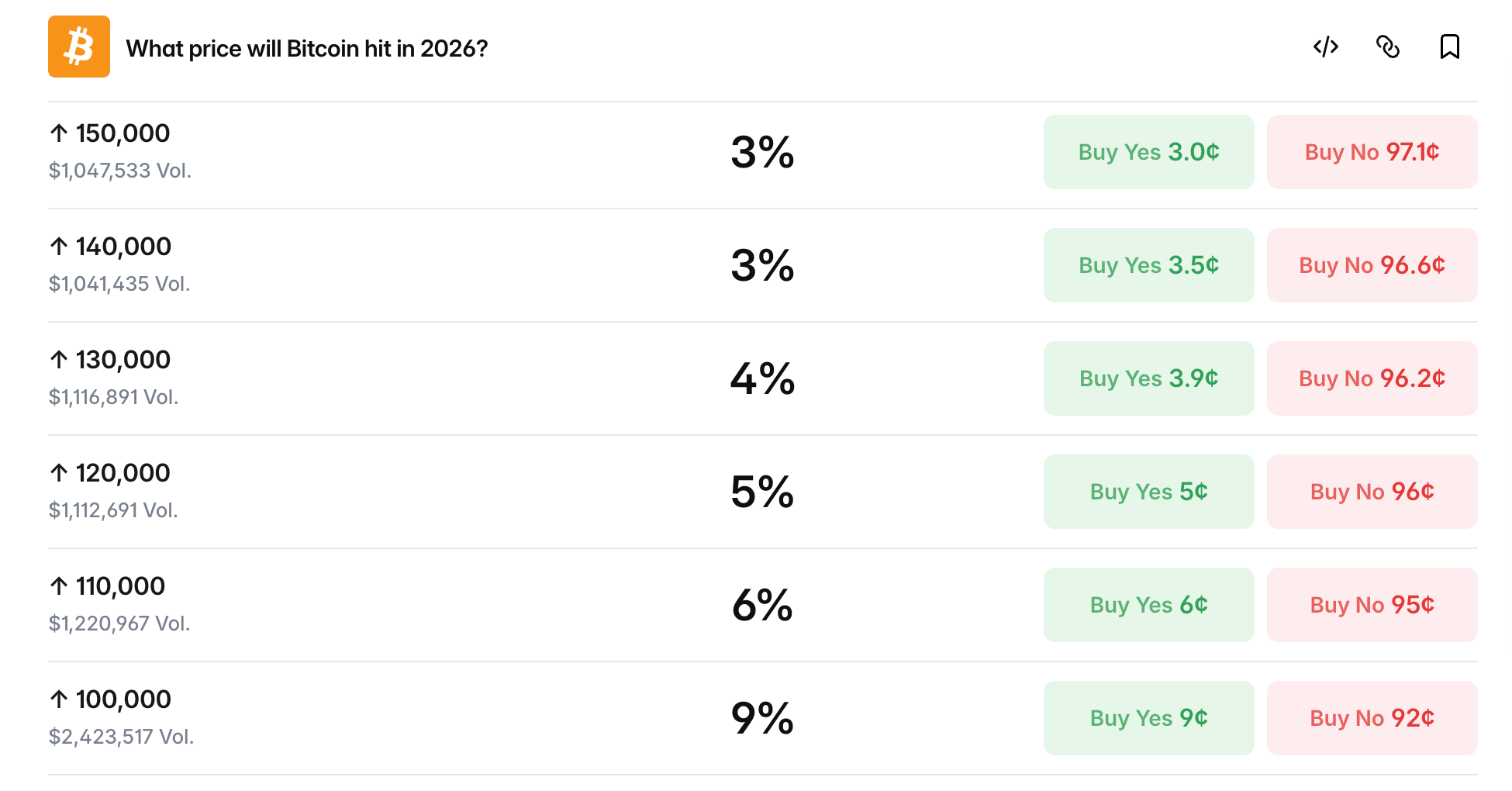 比特币的 $120M 赌注战争为 2026 年价格绘制了一张严酷的地图 Polymarket 截图。