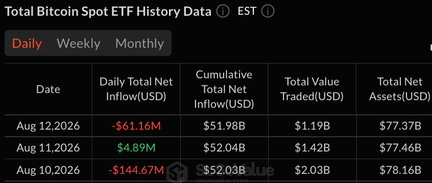富达从FBTC撤回4680万美元,比特币ETF变成红色 富达从FBTC撤回4680万美元,比特币ETF变成红色