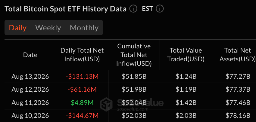 Fidelity, ARK领衔1.31亿美元比特币流出,同时以太坊和XRP ETF获得增长 Fidelity, ARK领衔1.31亿美元比特币流出,同时以太坊和XRP ETF获得增长