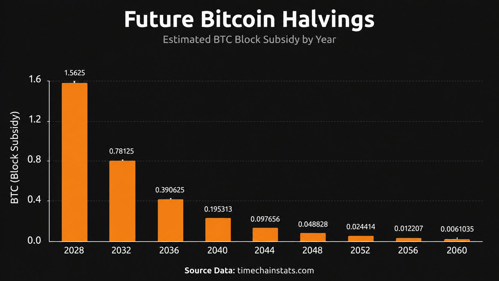 比特币最后929,465 BTC将需要超过一个世纪的时间来开采 比特币减半图表