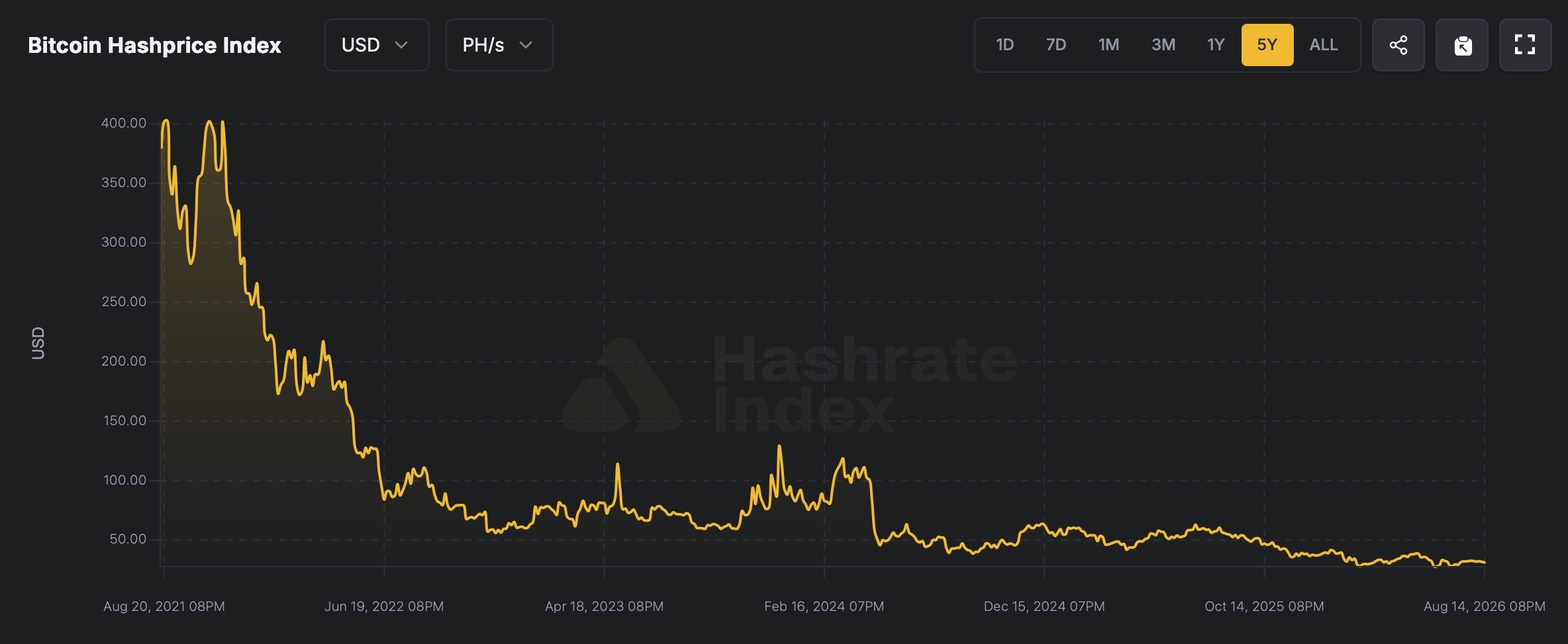 比特币最后929,465 BTC将需要超过一个世纪的时间来开采 哈希价格图表