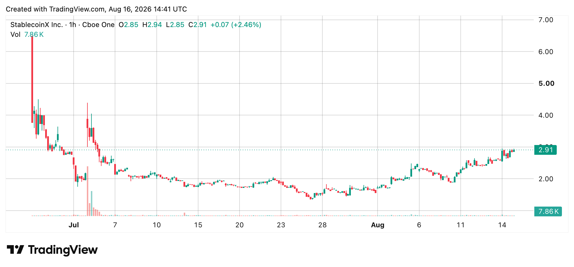 这家上市公司悄然控制了Ethena的20% ENA供应 USDE (StablecoinX) 图表截图。