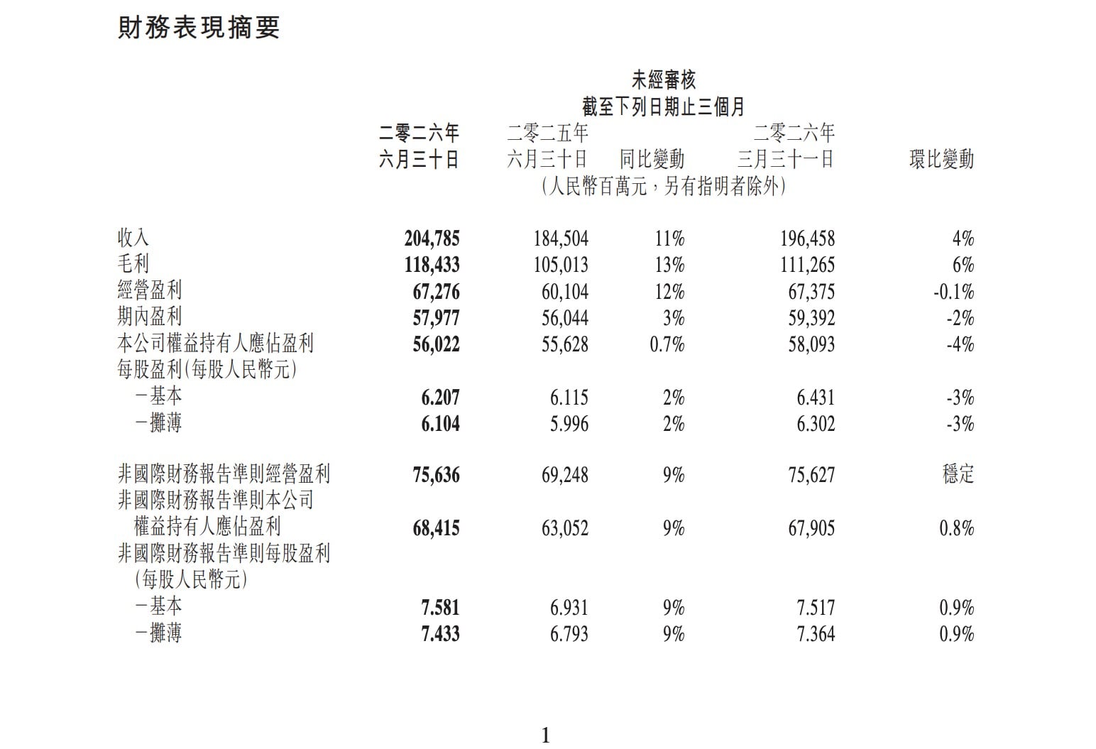 Tencent's Q2 financial report core data chart shows capital expenditure soaring to 52.78 billion yuan and significant growth in R&D spending, reflecting the intensity of AI computing power investment.