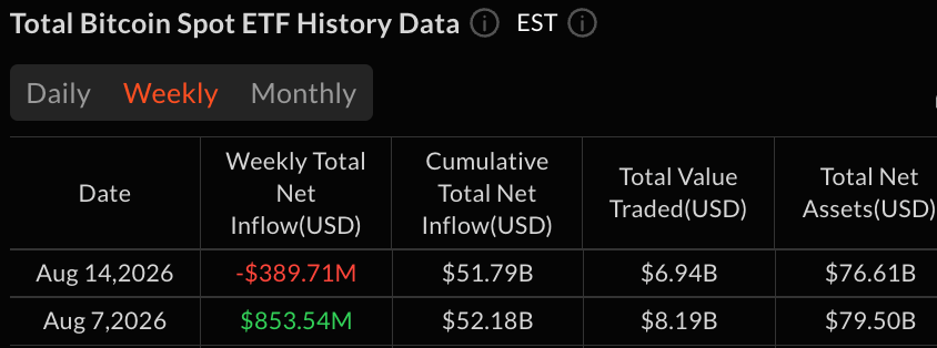 Fidelity Leads $389.7M Bitcoin ETF Weekly Outflow With $153M Exit