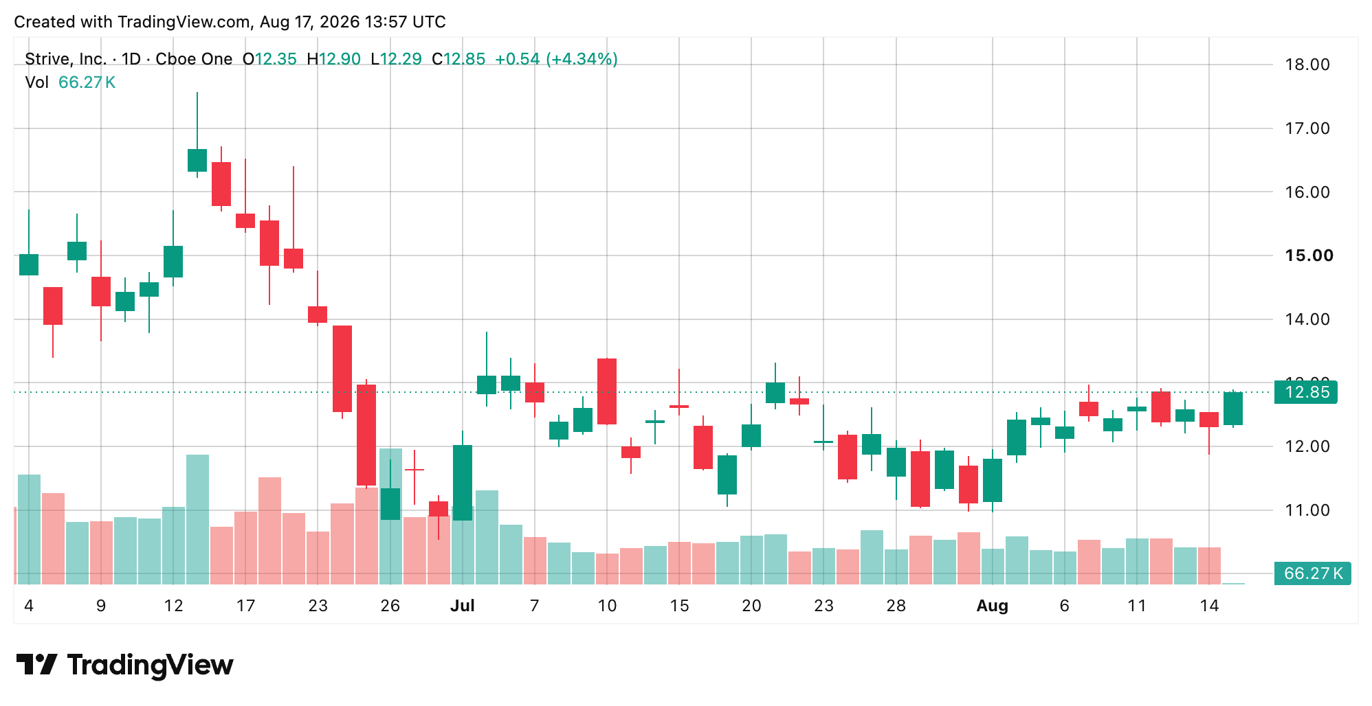 Tradingview图表截图。