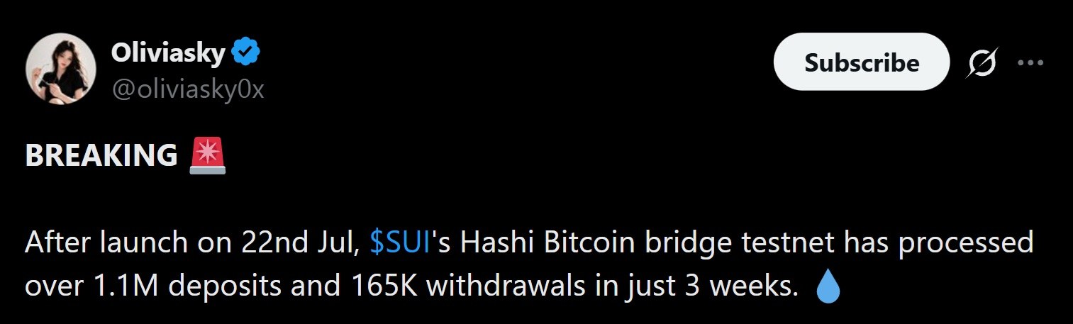 SUI Hashi桥接上升的交易量。