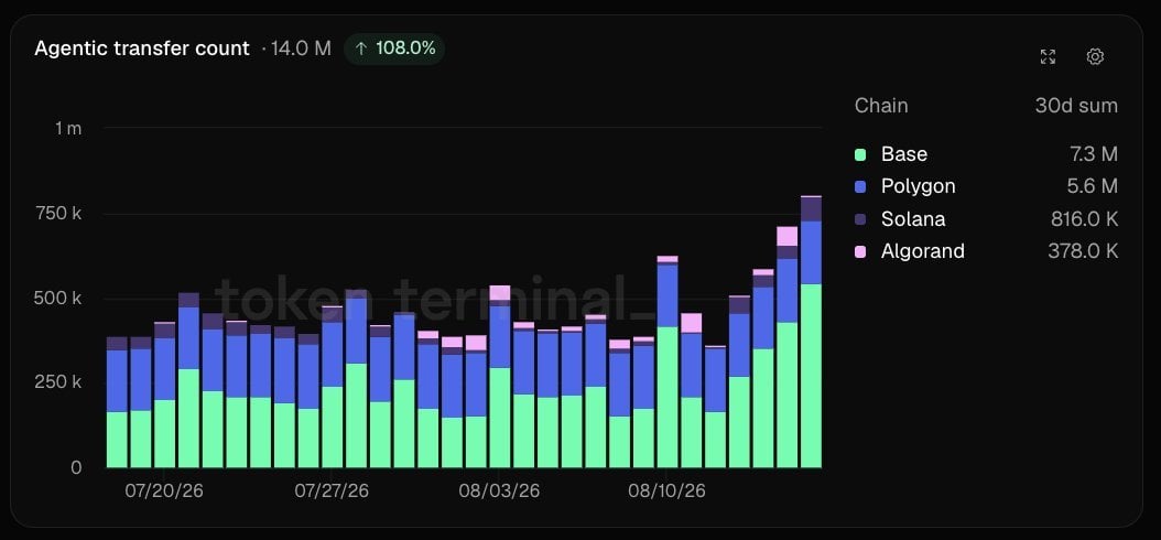Coinbase 的 x402 在 30 天内处理了 1400 万次 AI 代理支付 Coinbase 的 x402 在 30 天内处理了 1400 万次 AI 代理支付