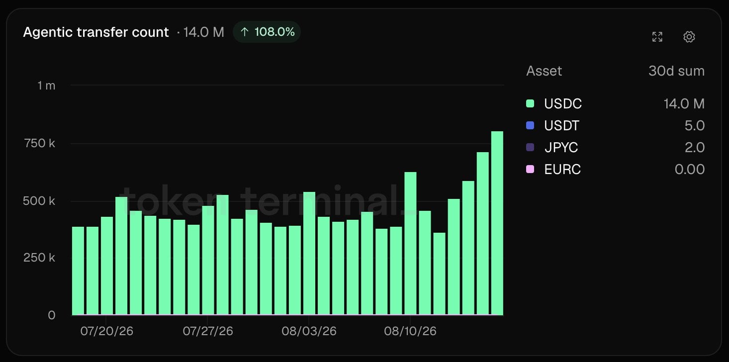 Coinbase 的 x402 在 30 天内处理了 1400 万次 AI 代理支付 Coinbase 的 x402 在 30 天内处理了 1400 万次 AI 代理支付