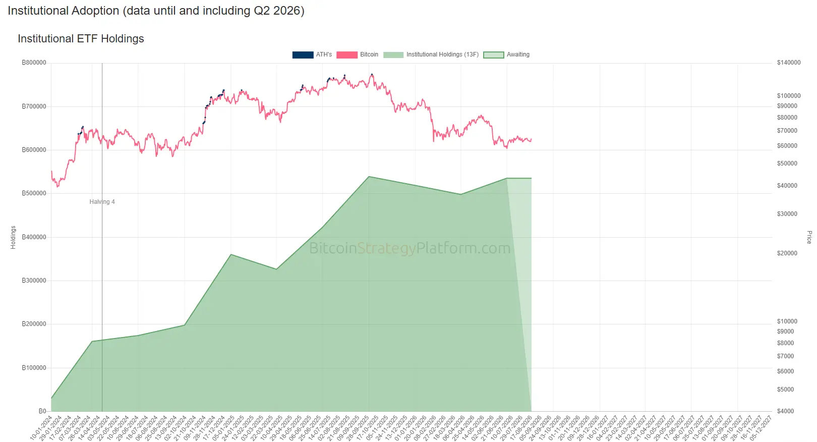 Q2 华尔街机构加密持仓：多数机构逆势加仓，ETH 敞口全面跑赢 BTC