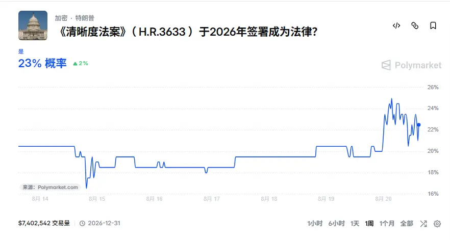 逾 30 亿美元空单被爆，加密熊市真结束了？