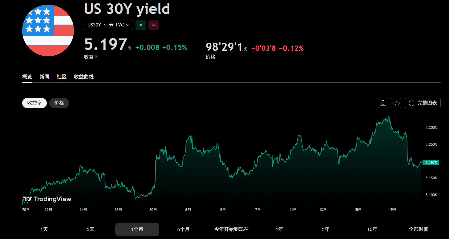 逾 30 亿美元空单被爆，加密熊市真结束了？