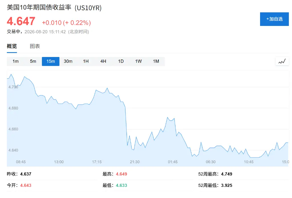美债回购提振效应消退，长期美债扩大跌幅，纳指期货下跌，现货黄金日内跌 1%，油价上涨
