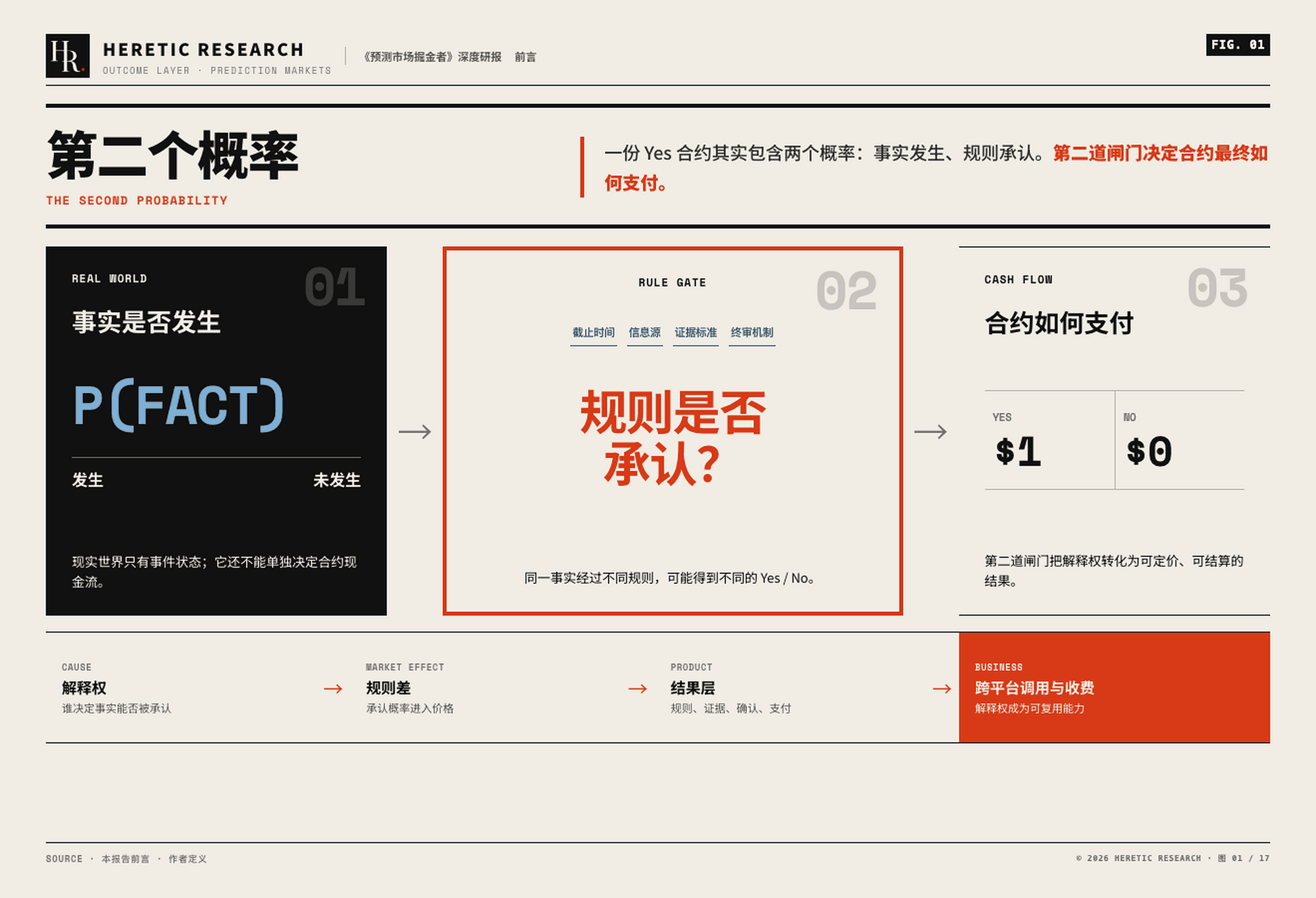 图 1 · 同一份合约的两个概率:事实发生的概率,与按规则被承认的概率