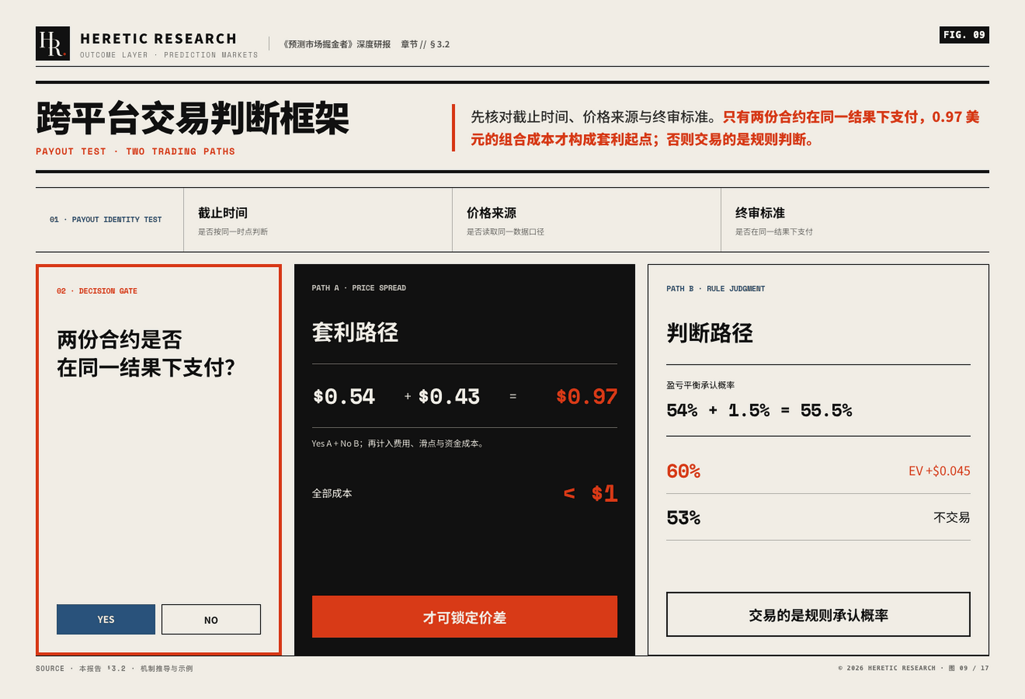 图 9 · 跨平台交易判断框架:结算条件相同赚价差,条件不同赚对规则的理解差