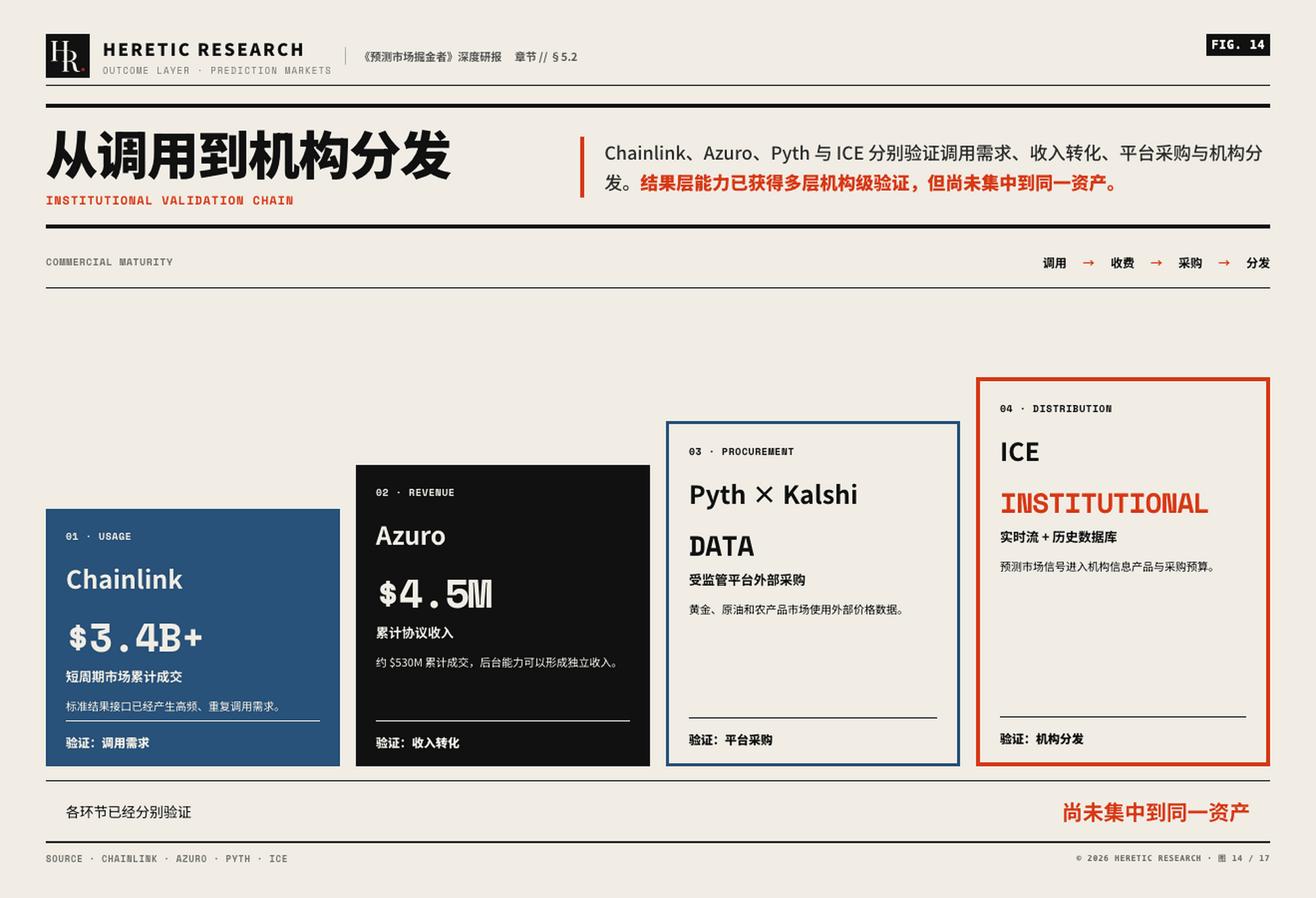 图 14 · 从调用到机构分发:结果产品被交易 → 接口被反复调用 → 平台采购外部能力 → 数据进入机构工作流