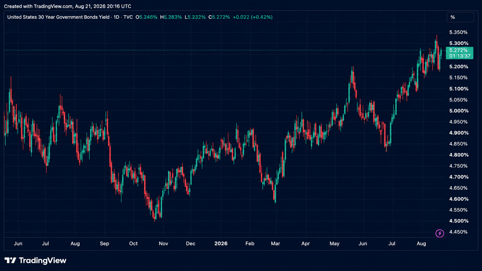 美国30年期政府债券收益率的日线图。Tradingview截屏。