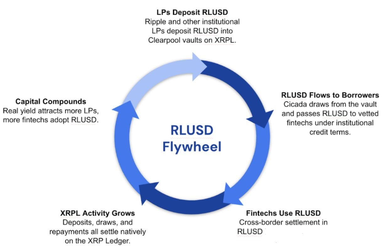 Ripple 支持 RLUSD 借贷推进在 XRP Ledger 上与 Clearpool、Cicada