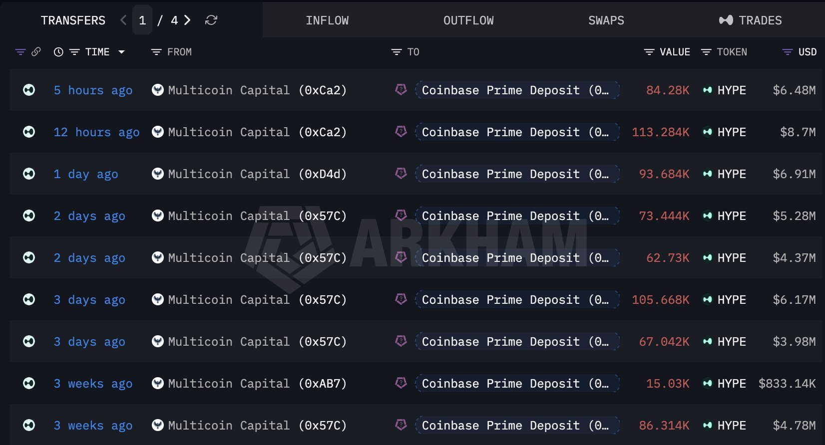 Multicoin Capital HYPE 交易