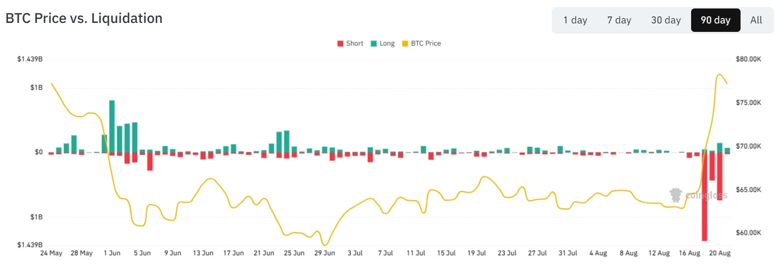 coinglass btc price vs liquidation