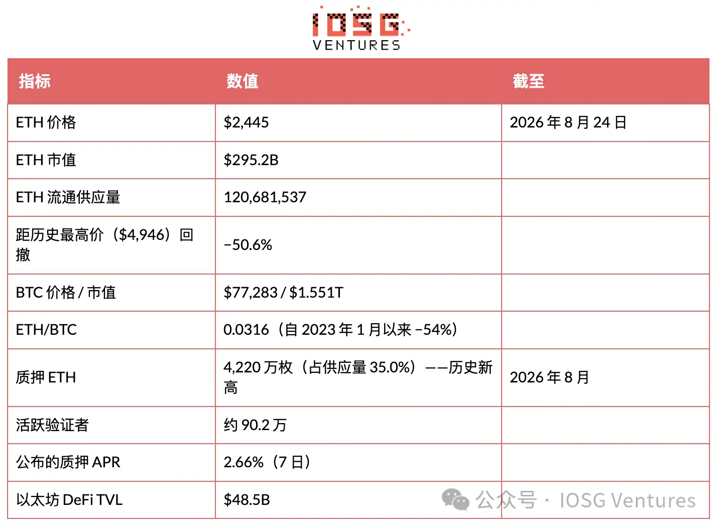 EIP-8363 量化复盘:砍掉质押“补贴”,以太坊想要换回什么?