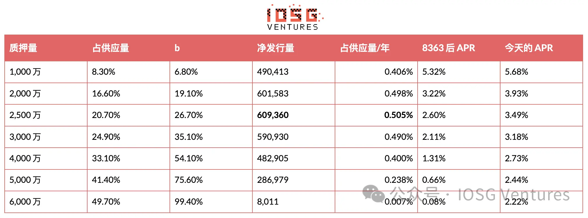 EIP-8363 量化复盘:砍掉质押“补贴”,以太坊想要换回什么?