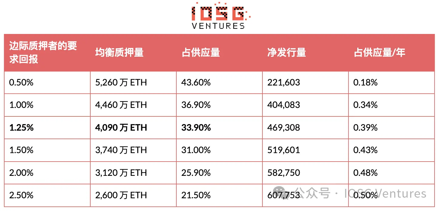 EIP-8363 量化复盘:砍掉质押“补贴”,以太坊想要换回什么?