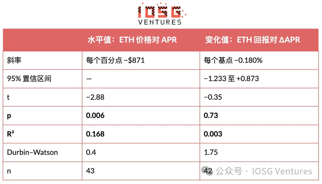 EIP-8363 量化复盘:砍掉质押“补贴”,以太坊想要换回什么?