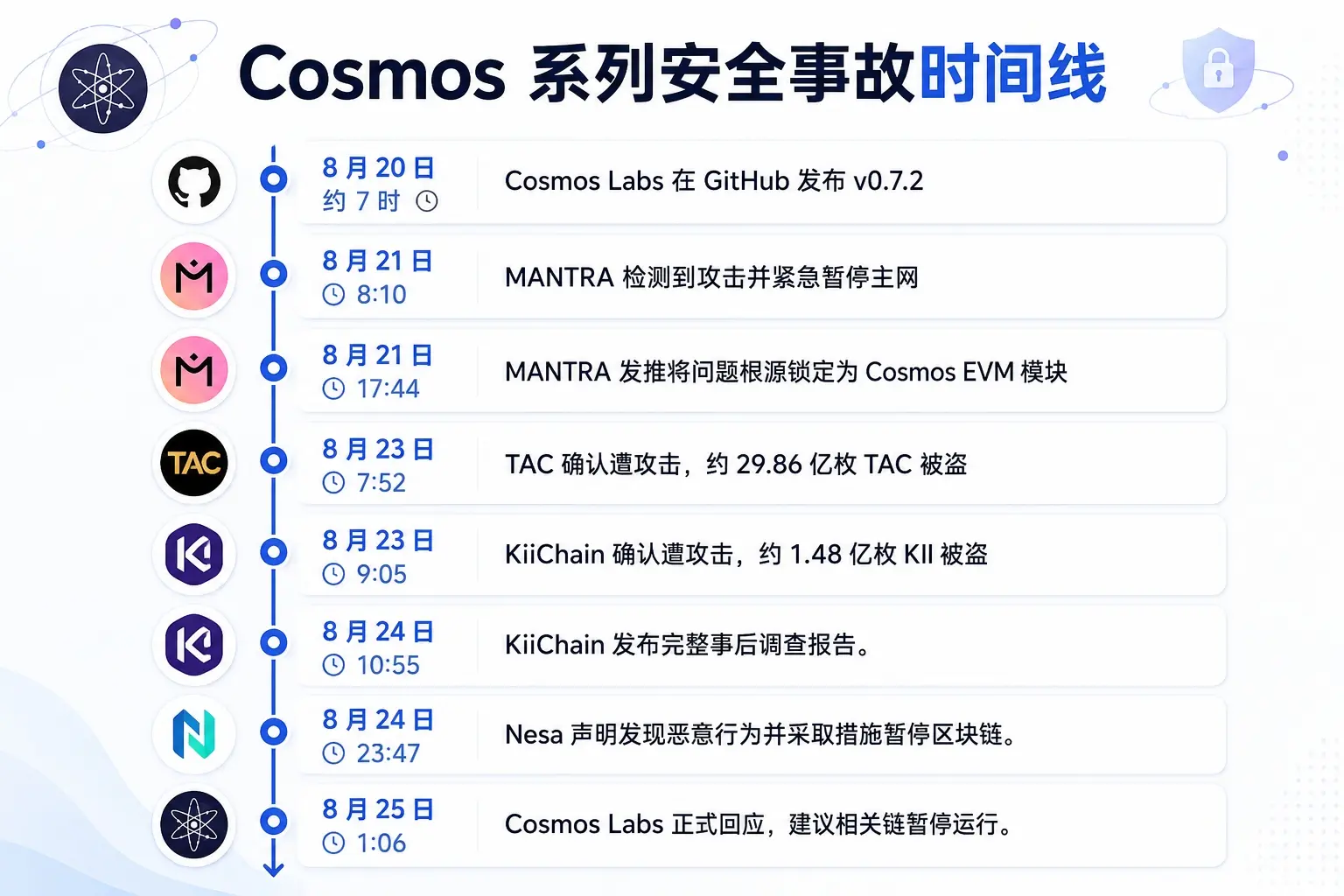 Outrageous! Cosmos publicly disclosed high-risk patches without prior notification, hackers preemptively ‘emptied’ project treasuries