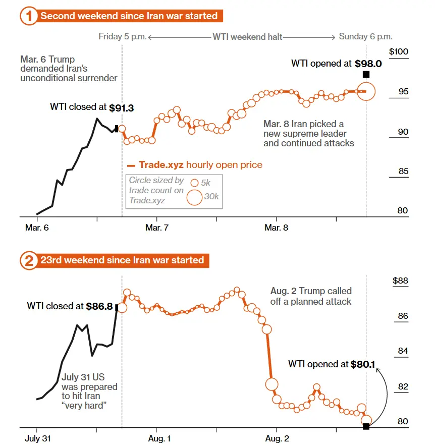 Competition for Global Asset Pricing Power: Starting with $500 Billion in Trading Volume