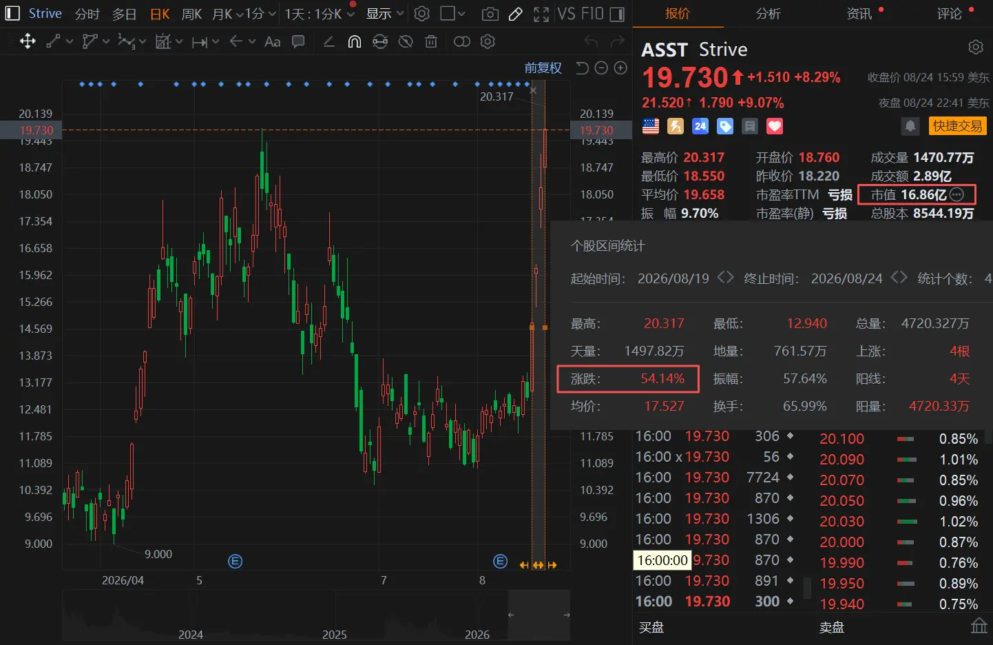 股价跑赢 Strategy,Strive 是怎么玩的?