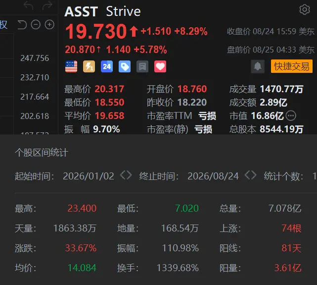 股价跑赢 Strategy,Strive 是怎么玩的?
