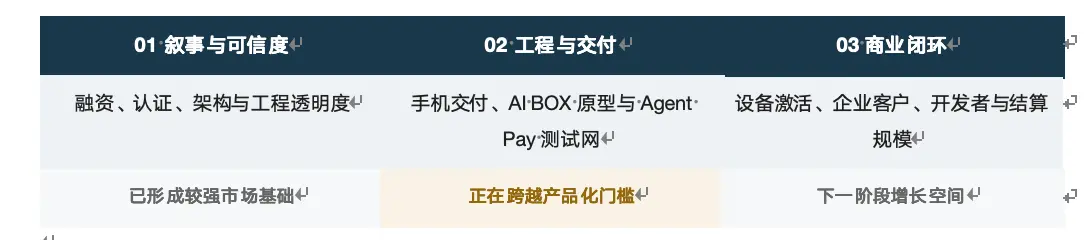 从 Web3 手机到 Agent 基础设施:MAGNE.AI 的产品路线走到了哪一步?