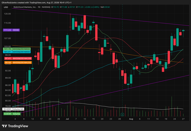 Hood Daily Price Chart Up Close