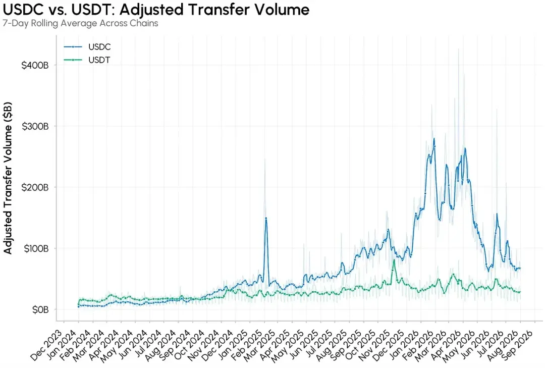 万亿转账规模:谁在驱动 USDC 与 USDT 链上交易?