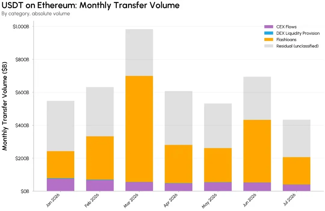 万亿转账规模:谁在驱动 USDC 与 USDT 链上交易?