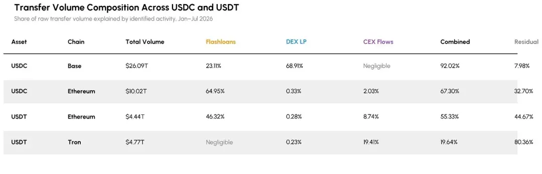 万亿转账规模:谁在驱动 USDC 与 USDT 链上交易?