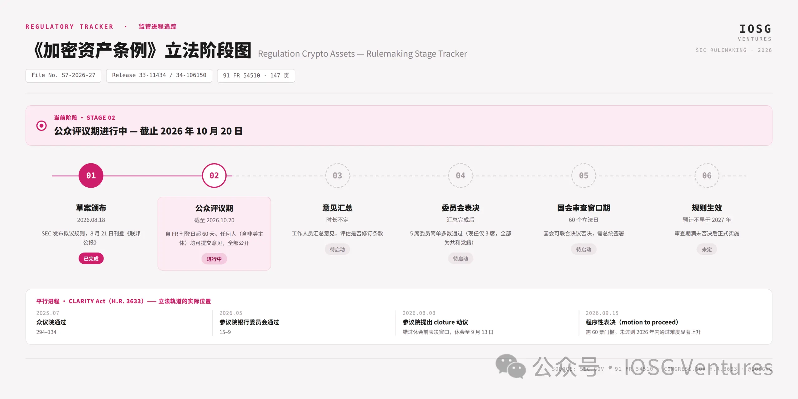 Reg CA 不是发币牛市开关,而是一场存量代币的“毕业考试”