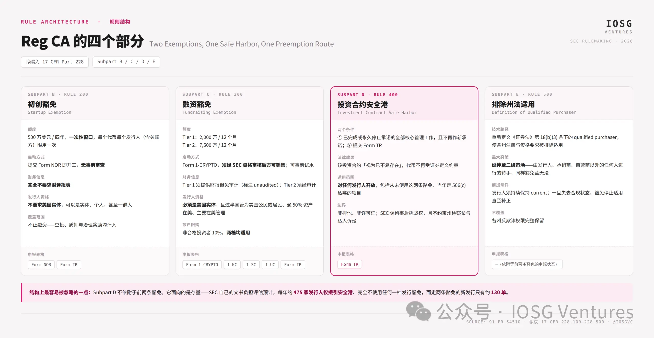 Reg CA 不是发币牛市开关,而是一场存量代币的“毕业考试”