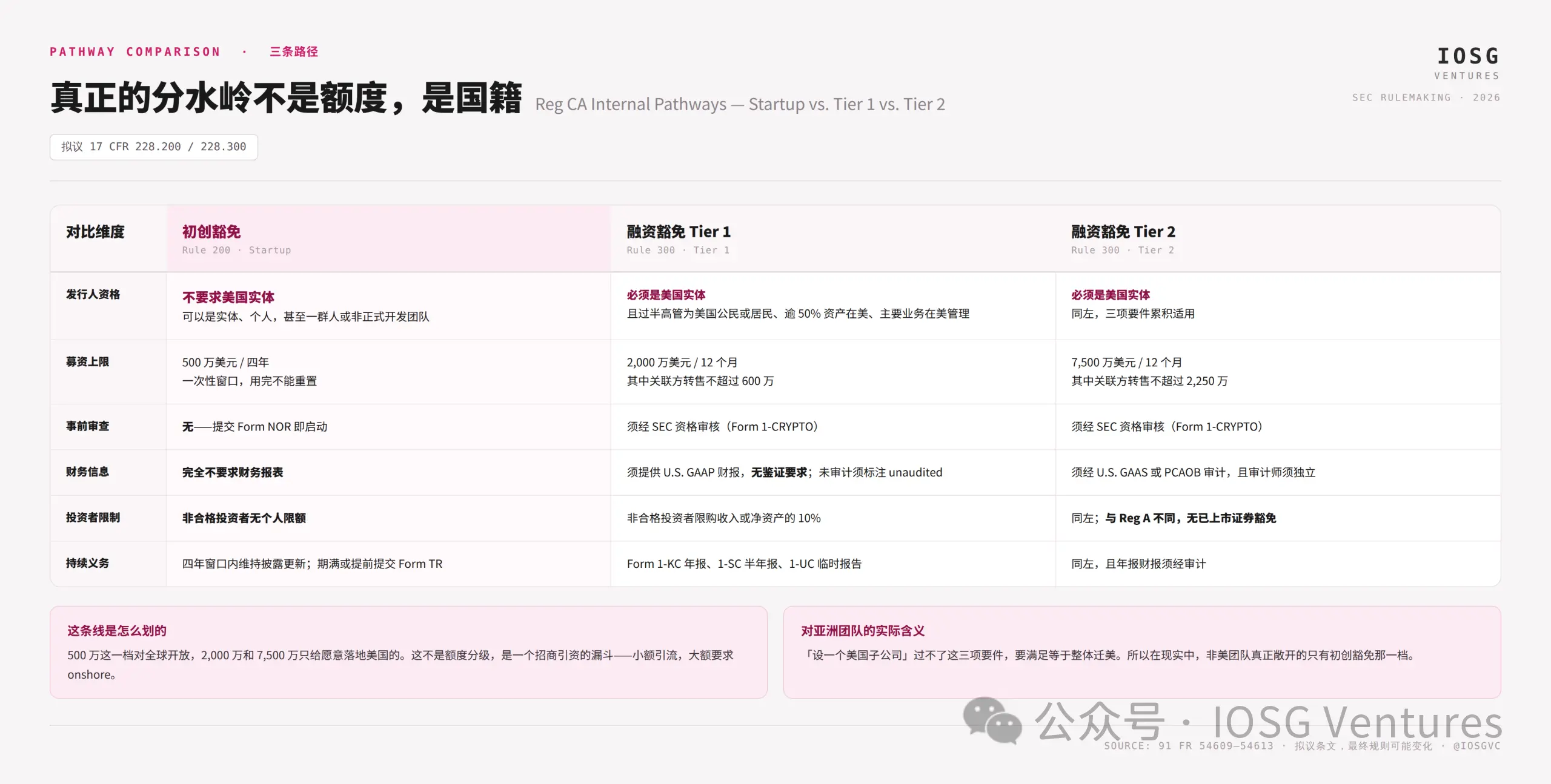 Reg CA 不是发币牛市开关,而是一场存量代币的“毕业考试”