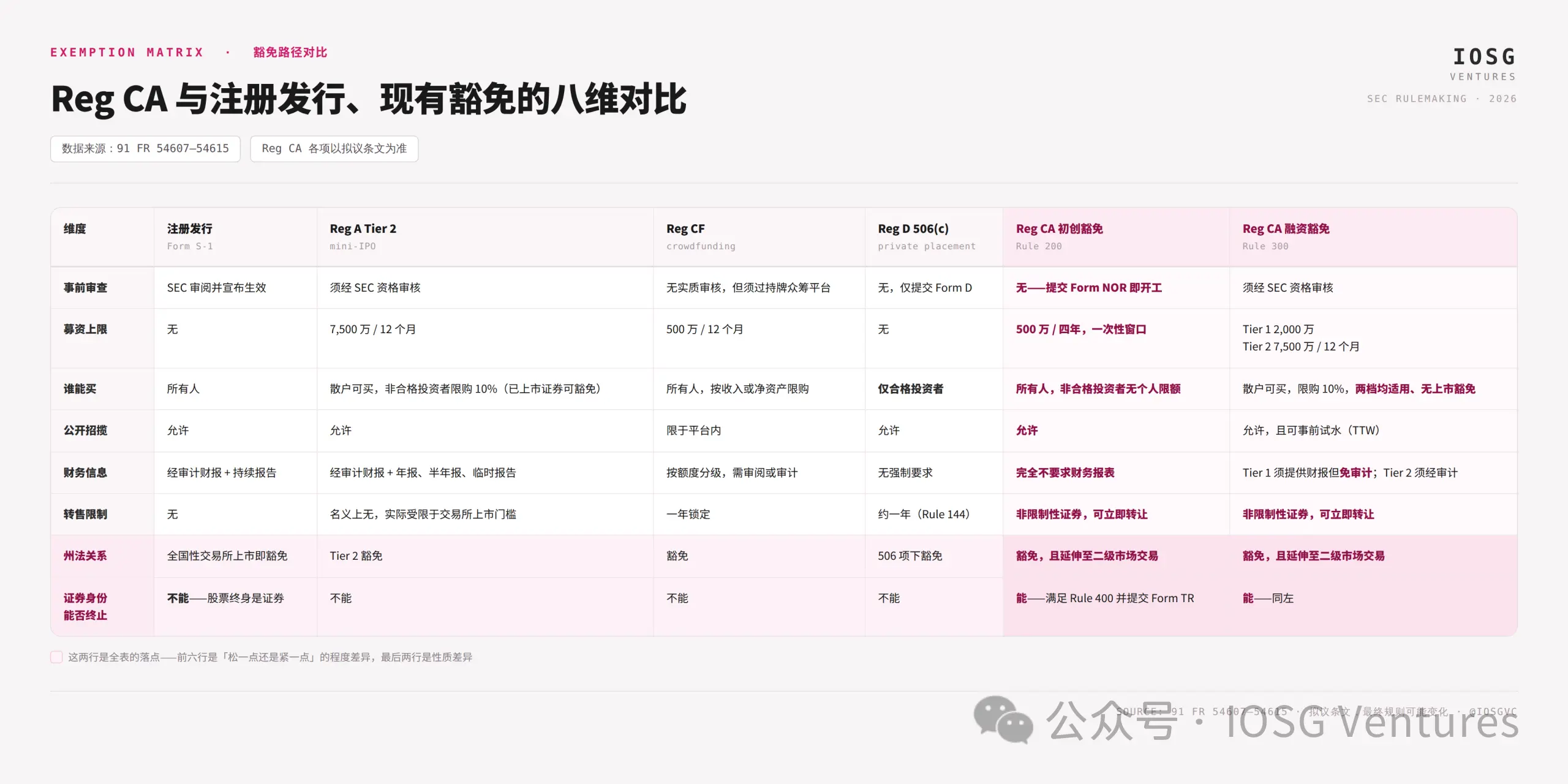 Reg CA 不是发币牛市开关,而是一场存量代币的“毕业考试”