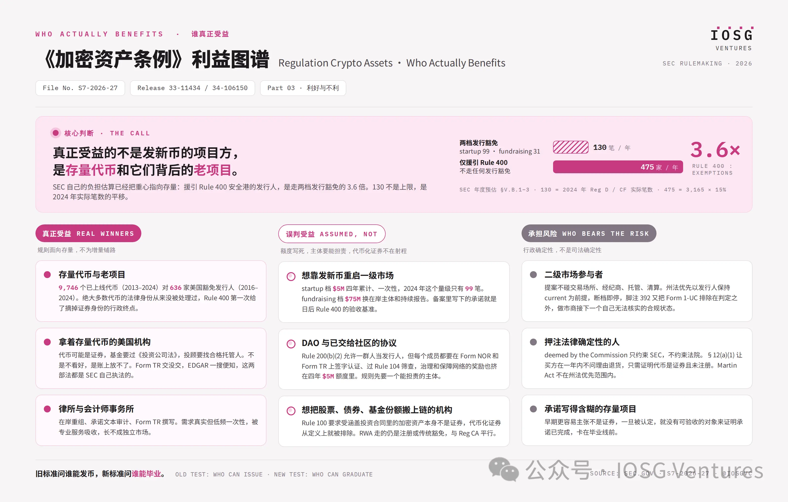 Reg CA 不是发币牛市开关,而是一场存量代币的“毕业考试”