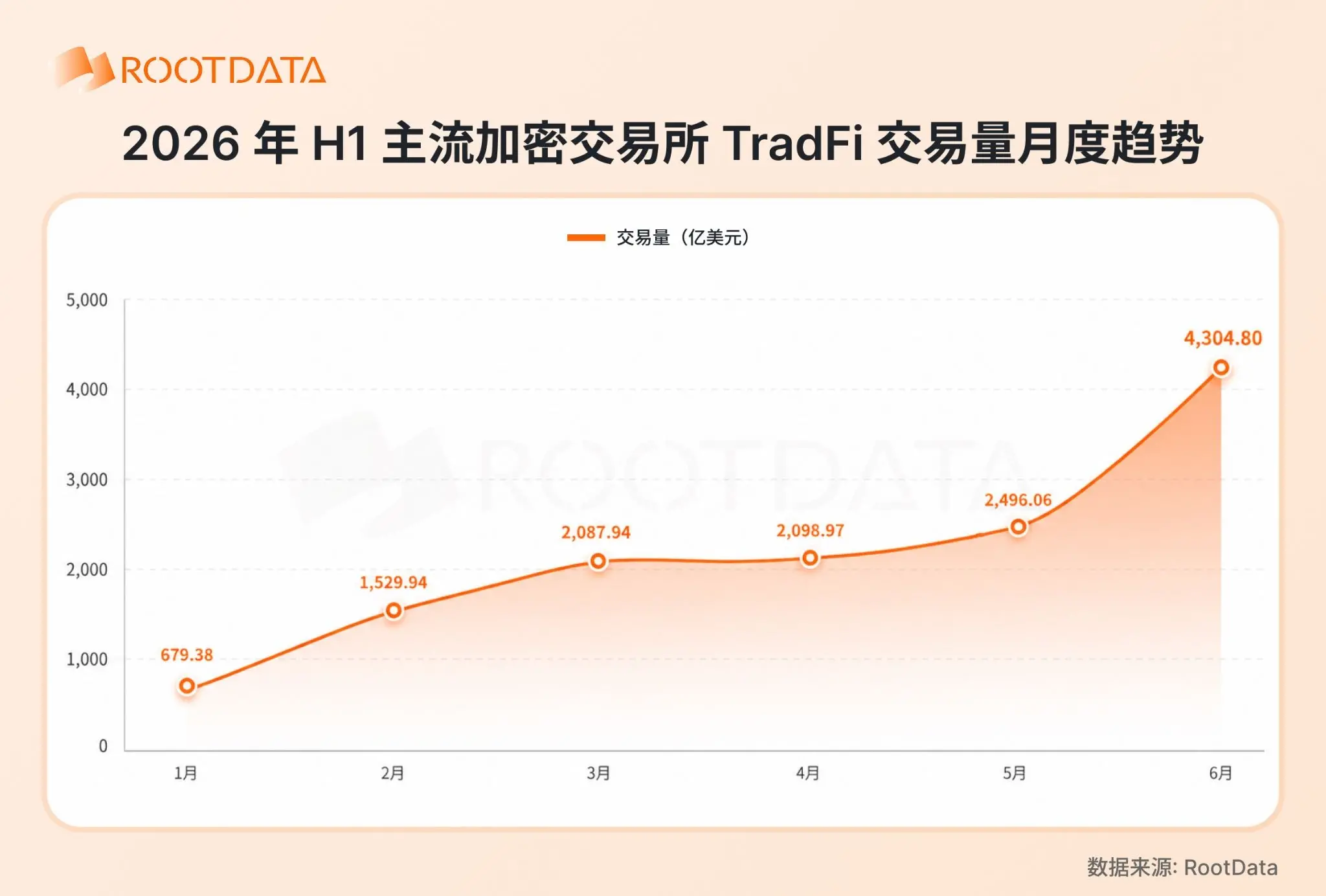 2026 年加密 TradFi 格局报告：爆发式增长下竞争如何演化？｜RootData Research