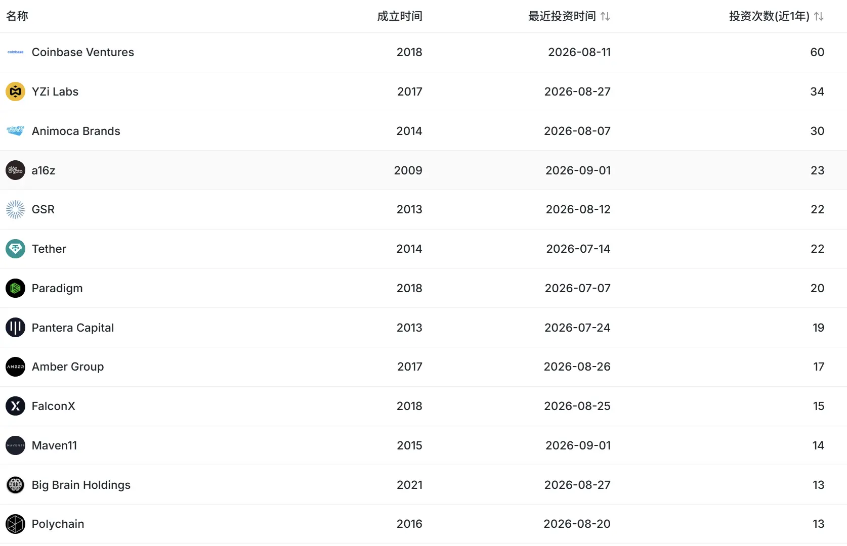 YZi Labs 有梦想吗?