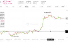 Bitcoin BTC surged to 81,000 dollars, and the probability of the Federal Reserve raising interest rates is fifty-fifty. Can 80,000 dollars hold?