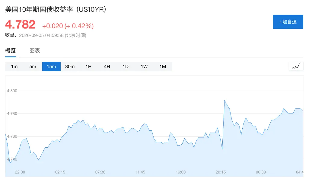 美国非农意外强劲,9 月加息概率升至约 60%,市场紧盯下周 CPI