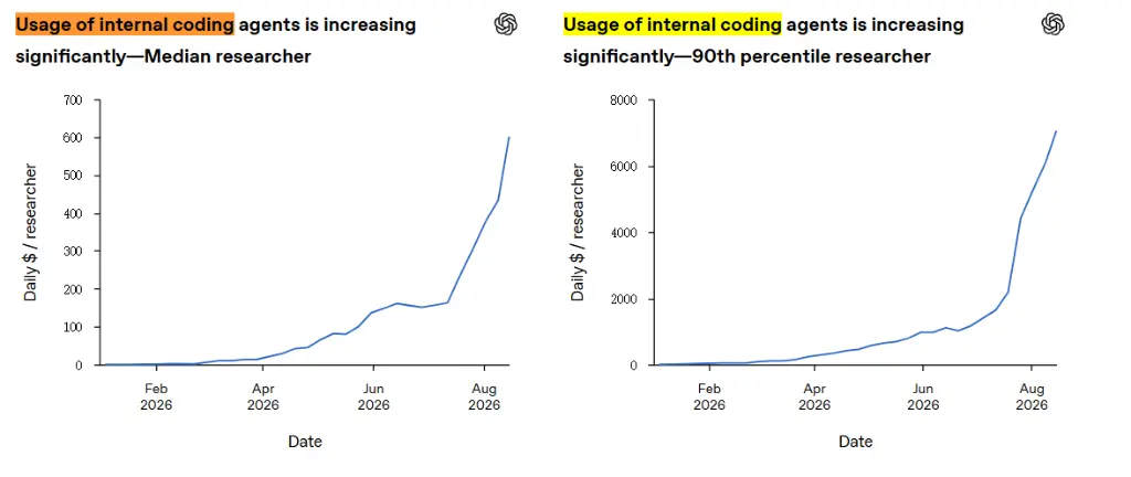 OpenAI 首度公布“内部RSI进展”:已实现“自动化研究实习生”