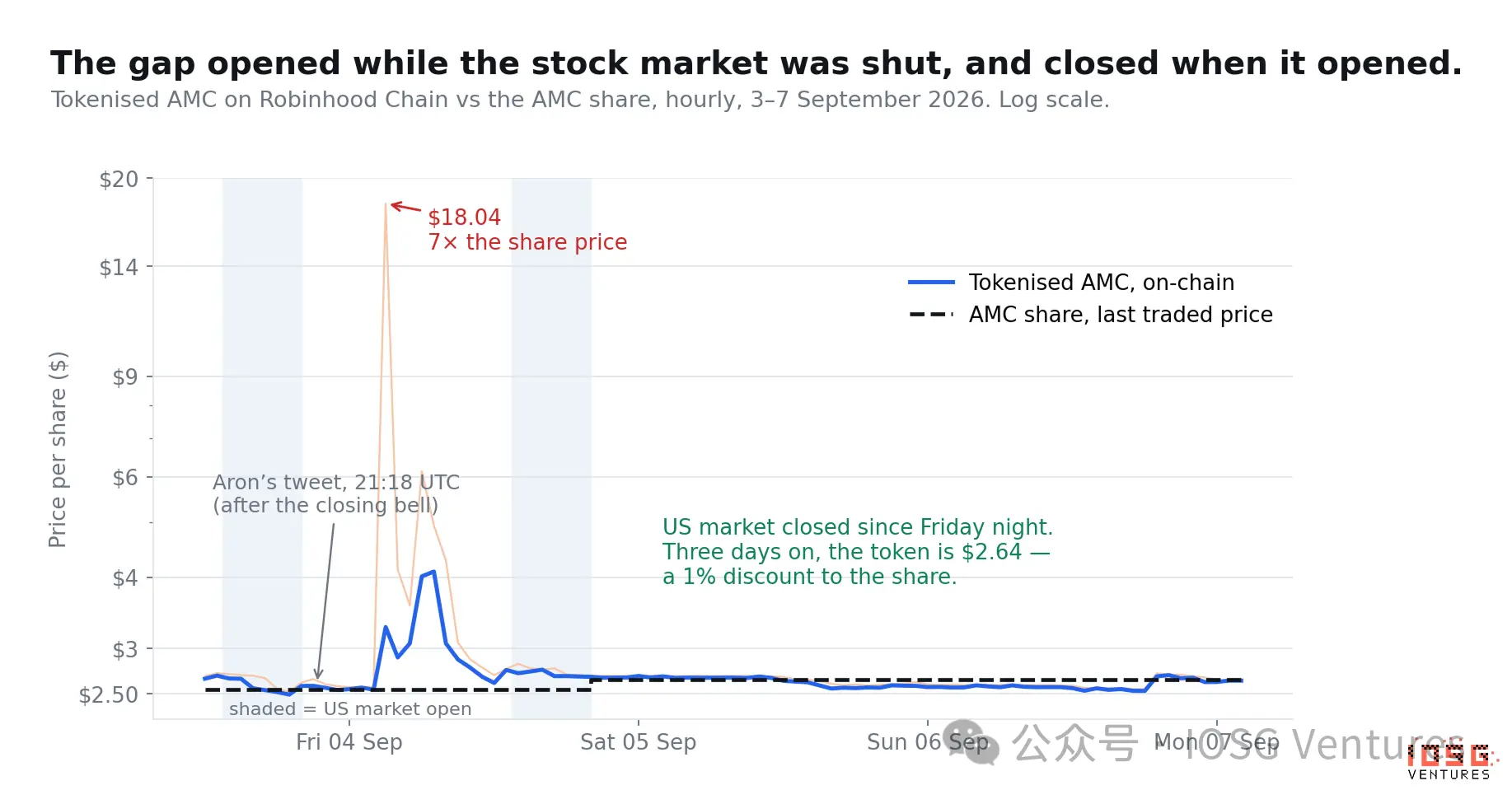 2021 年 Robinhood 关掉 AMC 的买入键，2026 年它无限增发 AMC Stock Token