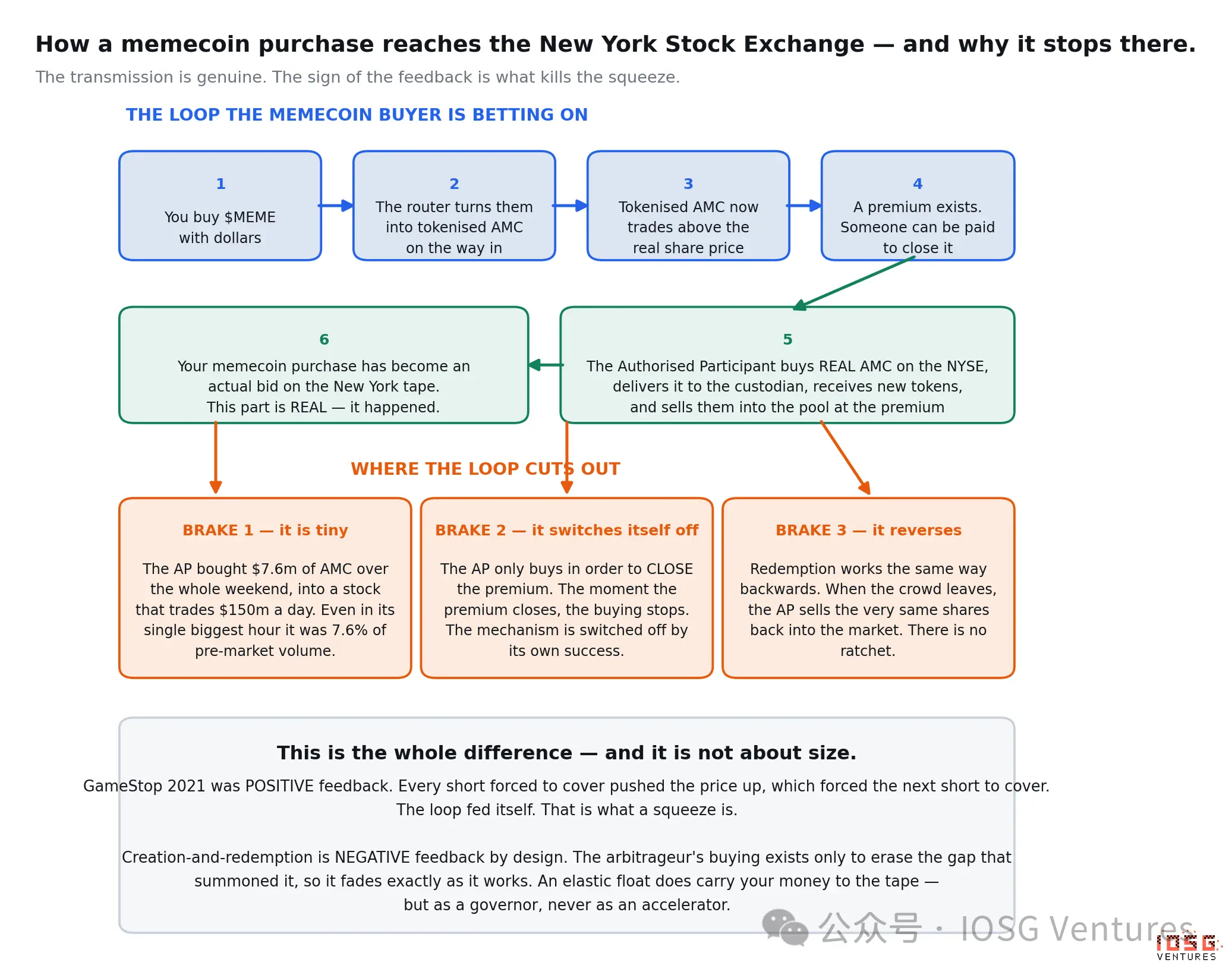 2021 年 Robinhood 关掉 AMC 的买入键，2026 年它无限增发 AMC Stock Token