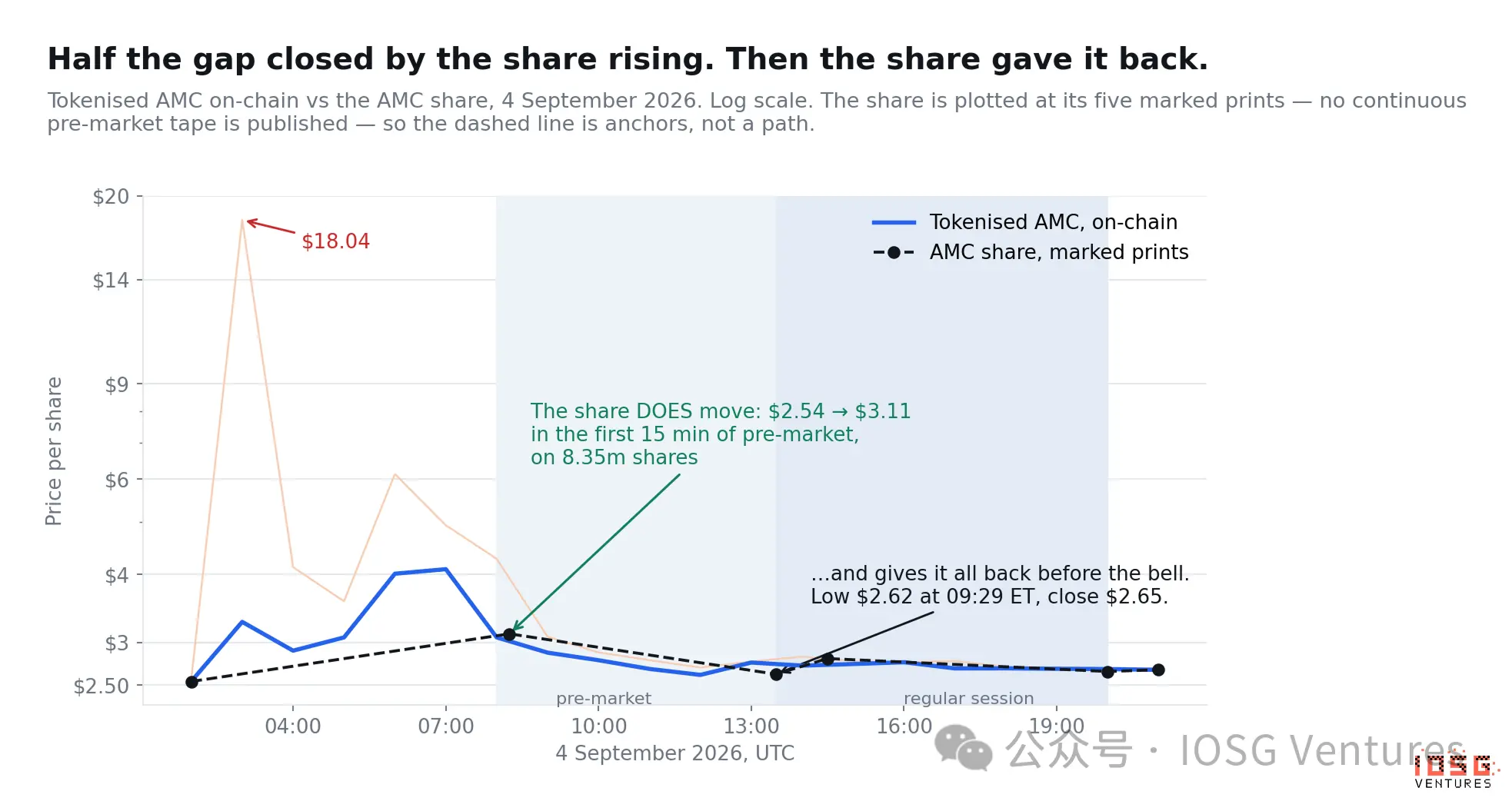 2021 年 Robinhood 关掉 AMC 的买入键，2026 年它无限增发 AMC Stock Token